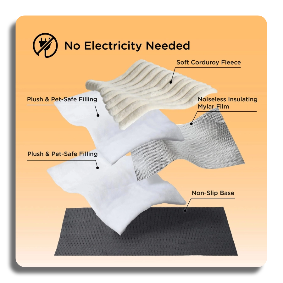 Detailed diagram of pet mat layers including noiseless Mylar film, pet-safe filling, and non-slip base with 'No Electricity Needed' icon.